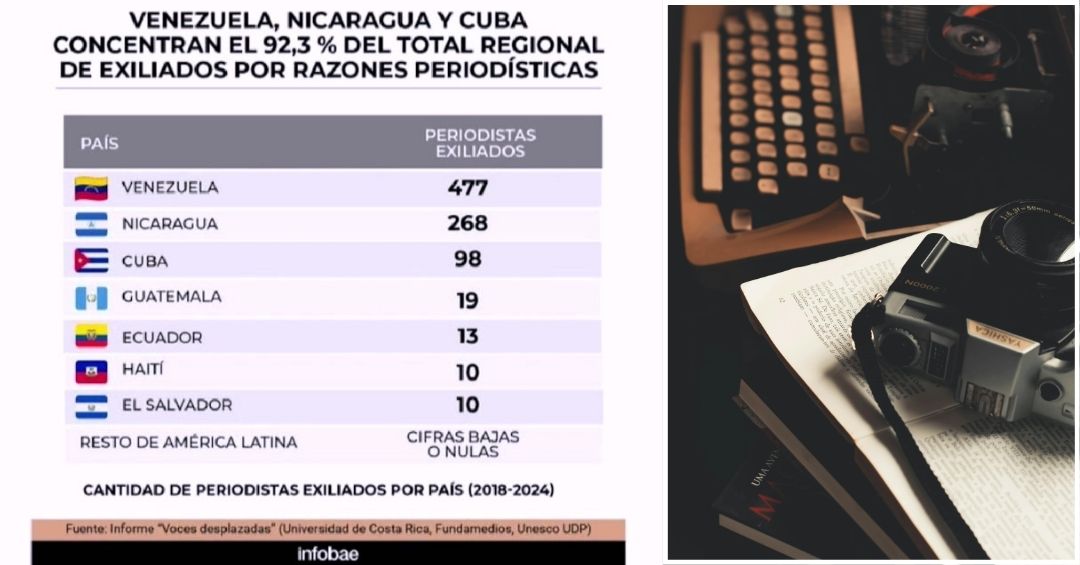 Venezuela lidera el exilio de periodistas en América Latina con 477 ...